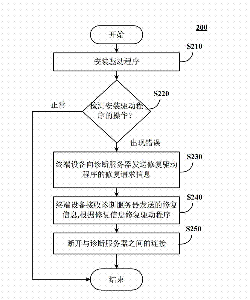 Method, equipment and system for restoring drive program