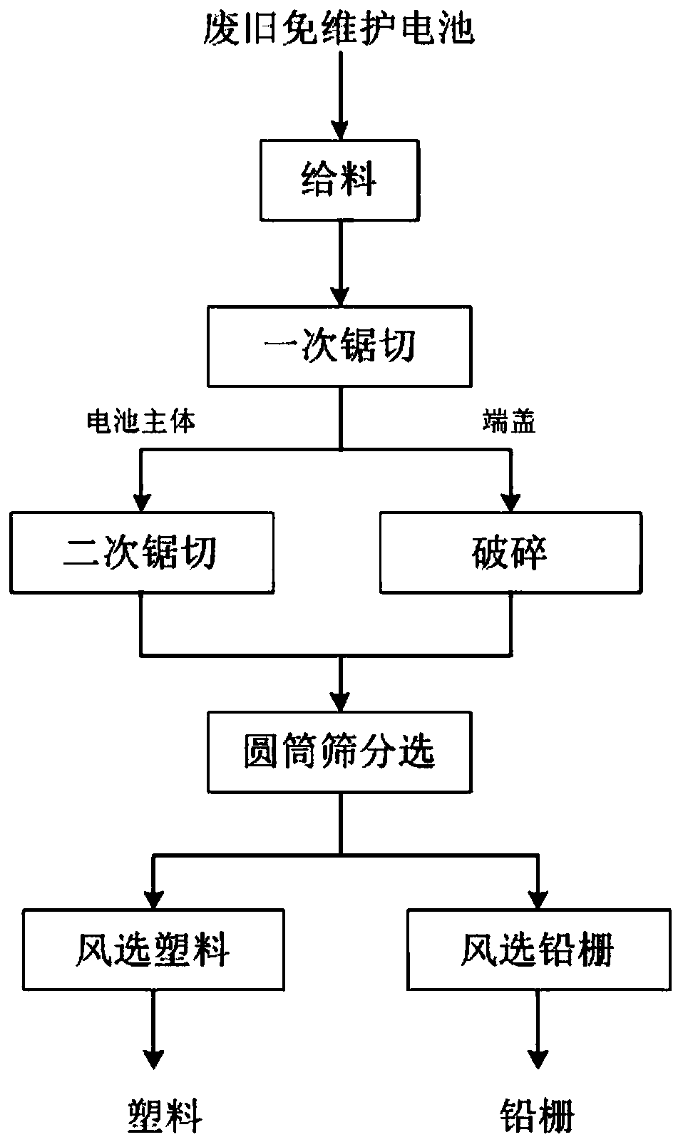 Dry recovery process for waste maintenance-free storage battery