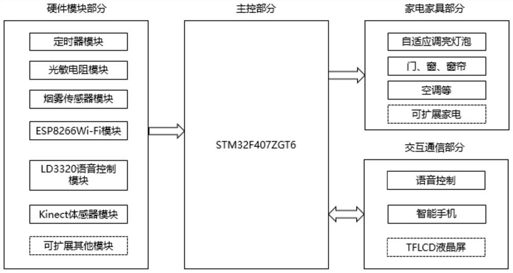 STM32-based smart home system for old people and working method thereof