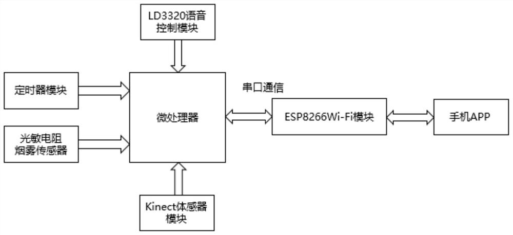 STM32-based smart home system for old people and working method thereof