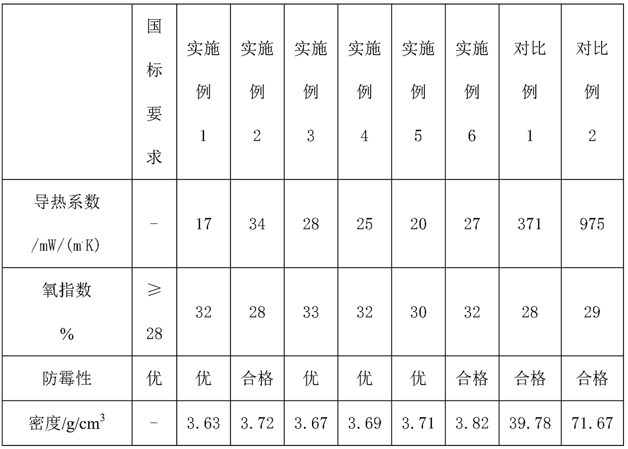 A kind of low thermal conductivity insulation material, its preparation method and its application