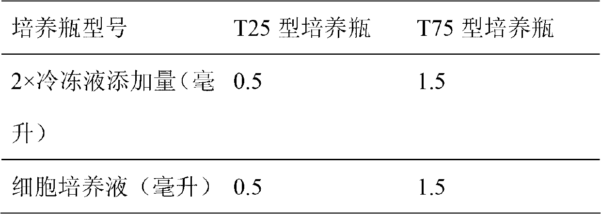 Cryopreservation method for adherent culture of cells