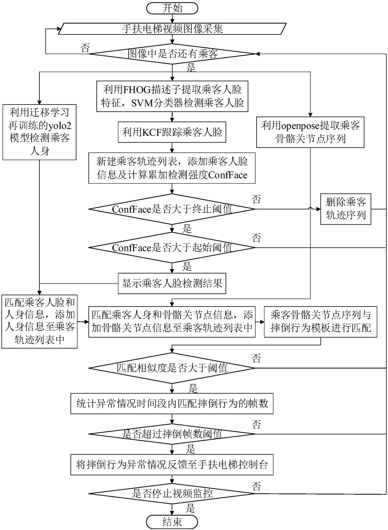 Escalator passenger falling detection algorithm based on deep learning