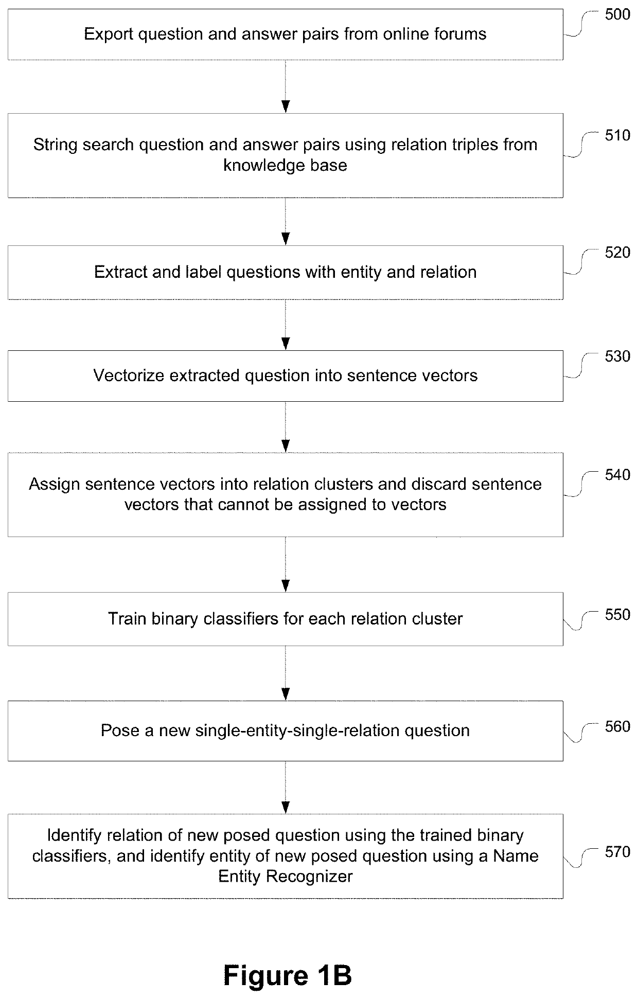 Single-entity-single-relation question answering systems, and methods