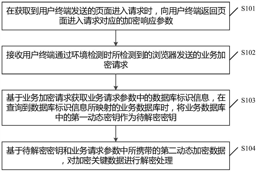 Encrypted data communication method and device, equipment and medium