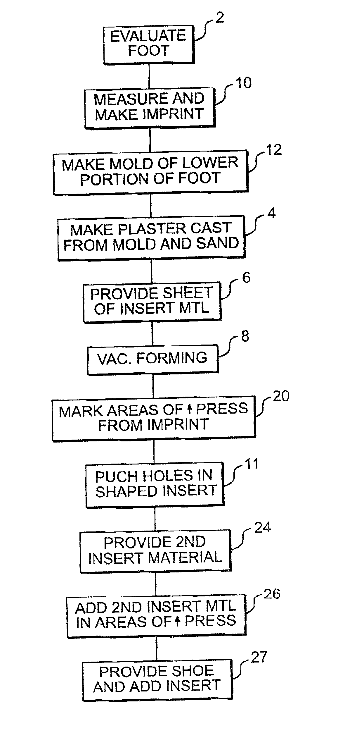 Method for providing custom fit therapeutic footwear