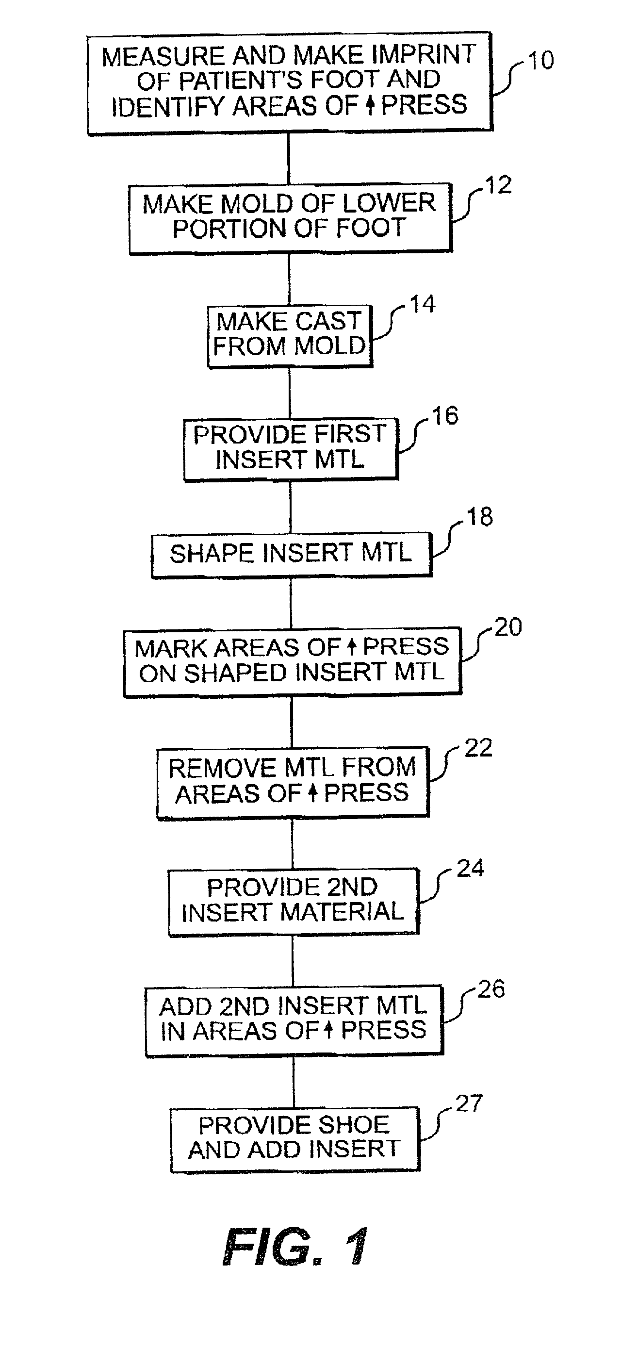 Method for providing custom fit therapeutic footwear