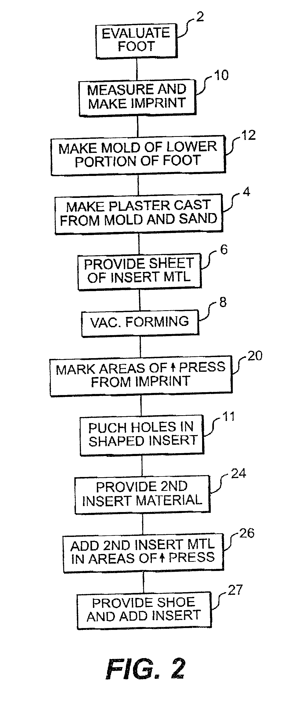 Method for providing custom fit therapeutic footwear