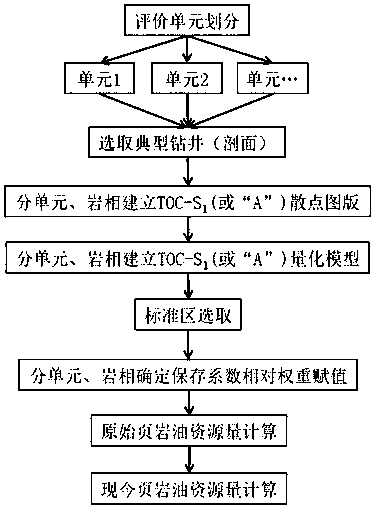 Evaluation unit storage coefficient weight quantitative assignment method during shale oil resource quality calculation