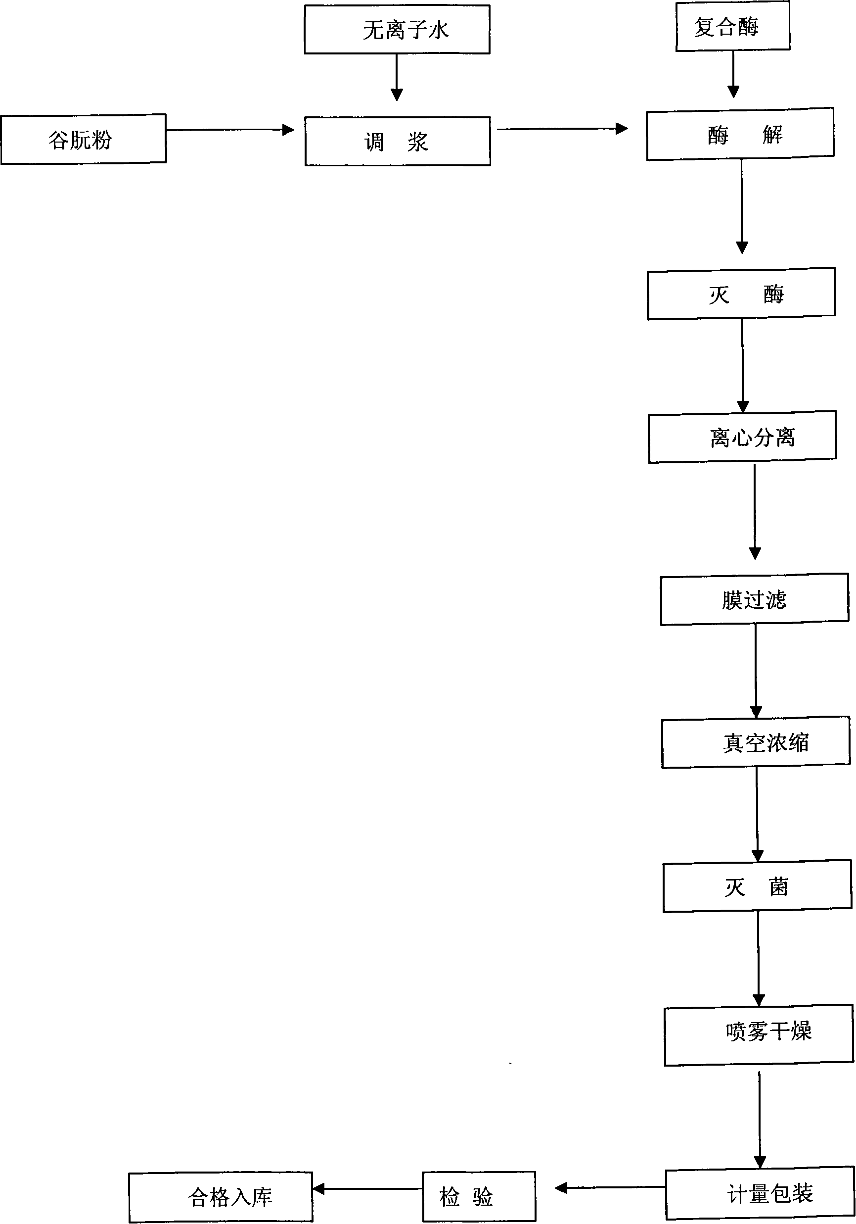 Industrial process for producing wheat peptide from glutelin powder by enzyme method