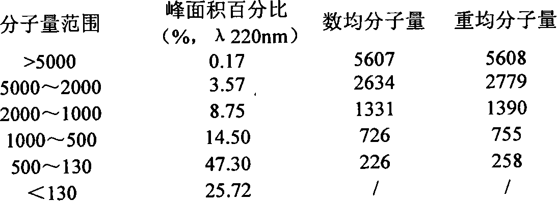 Industrial process for producing wheat peptide from glutelin powder by enzyme method