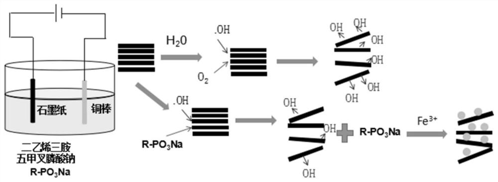 A kind of electrochemically prepared functionalized graphene flame retardant and its application