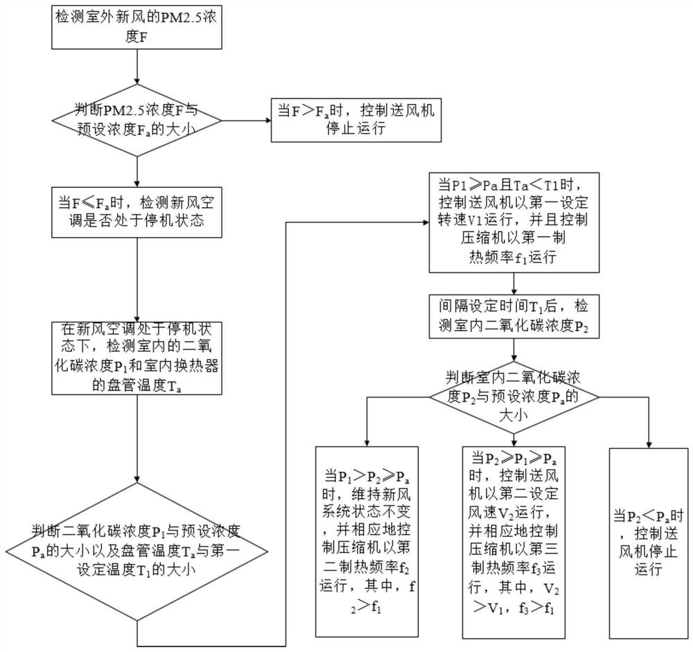 Control method of fresh air conditioner