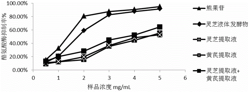 New application of lucid ganoderma liquid fermented product and cosmetic prepared from same