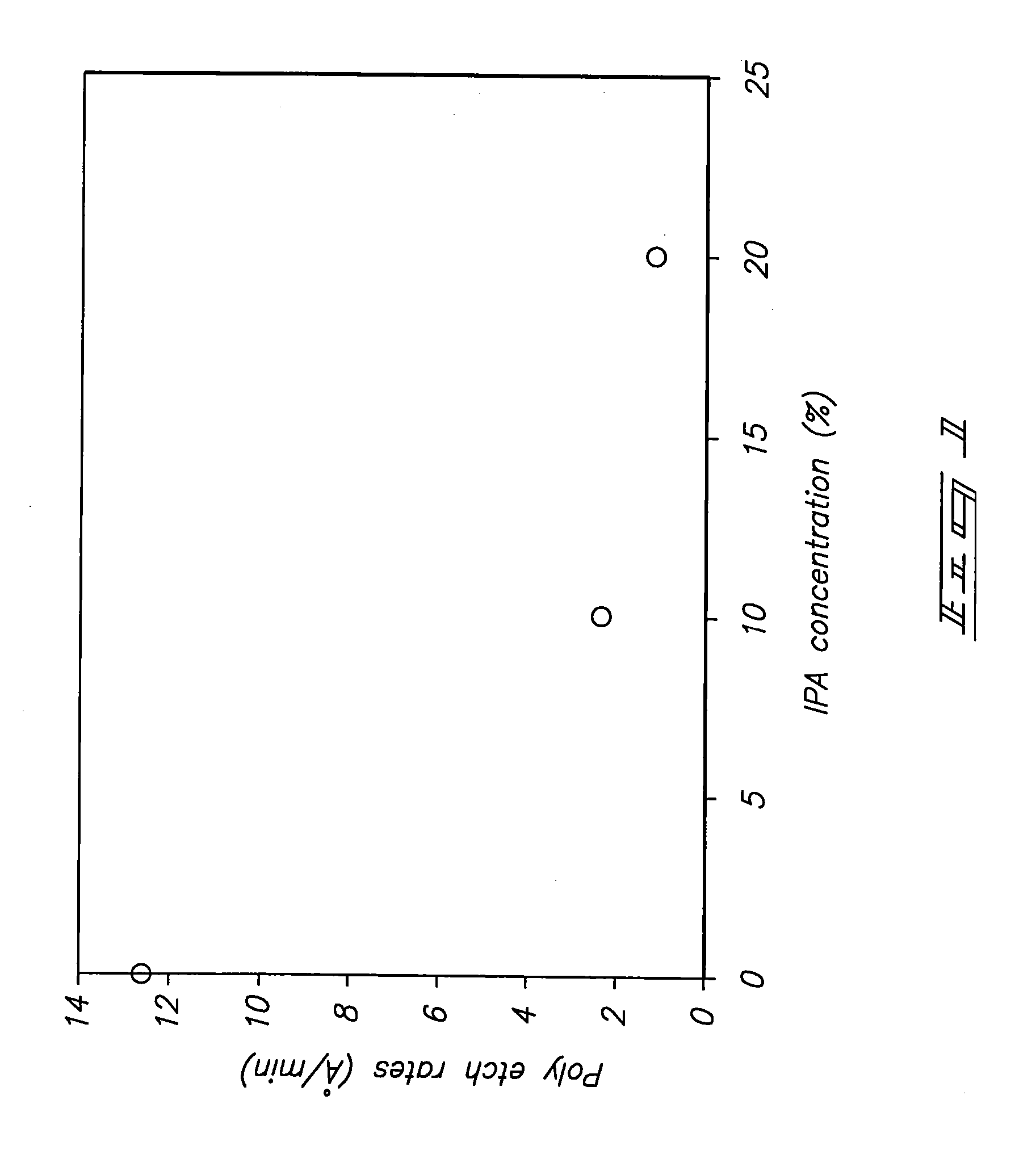 Etch Compositions and Methods of Processing a Substrate