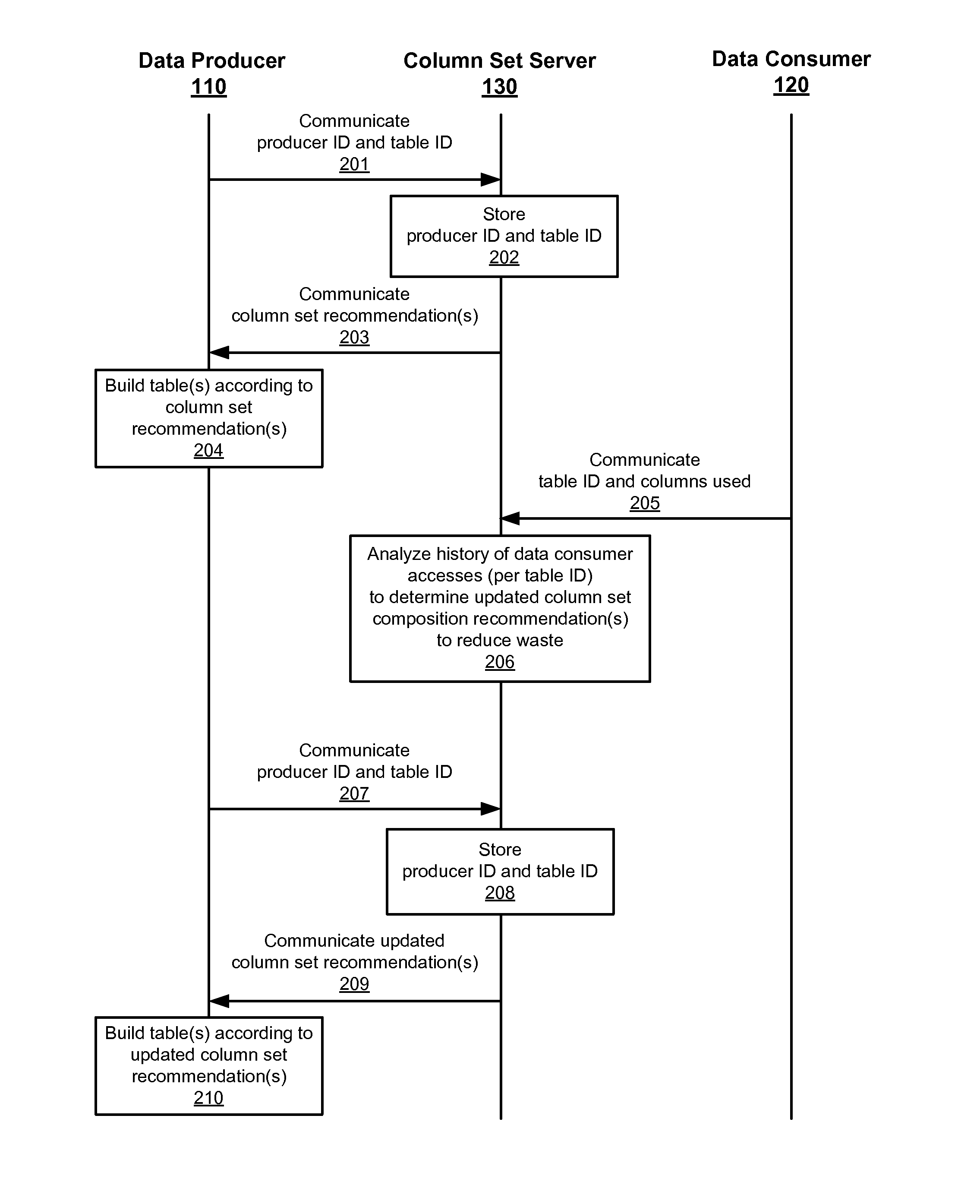 Adaptive column set composition