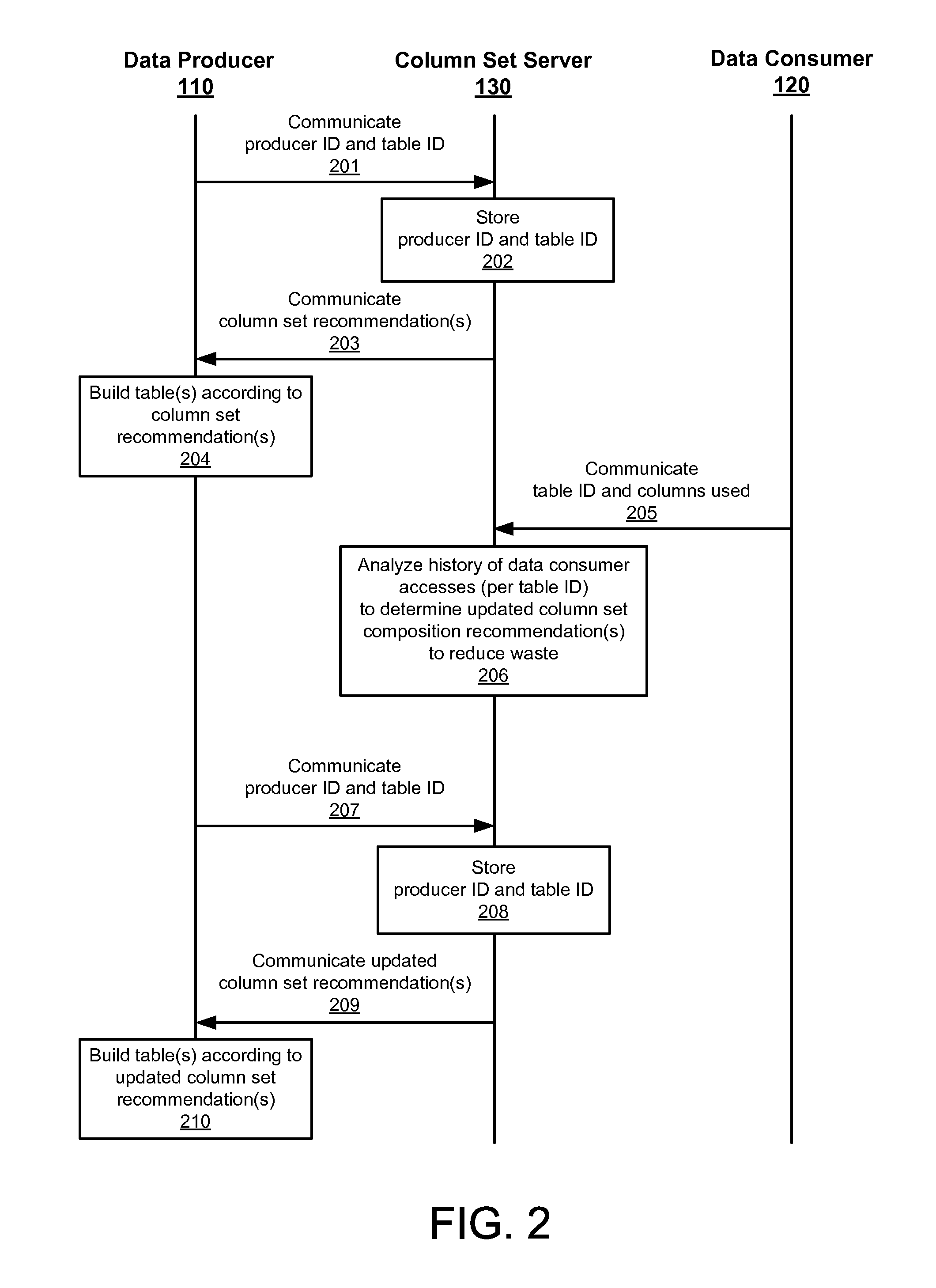 Adaptive column set composition