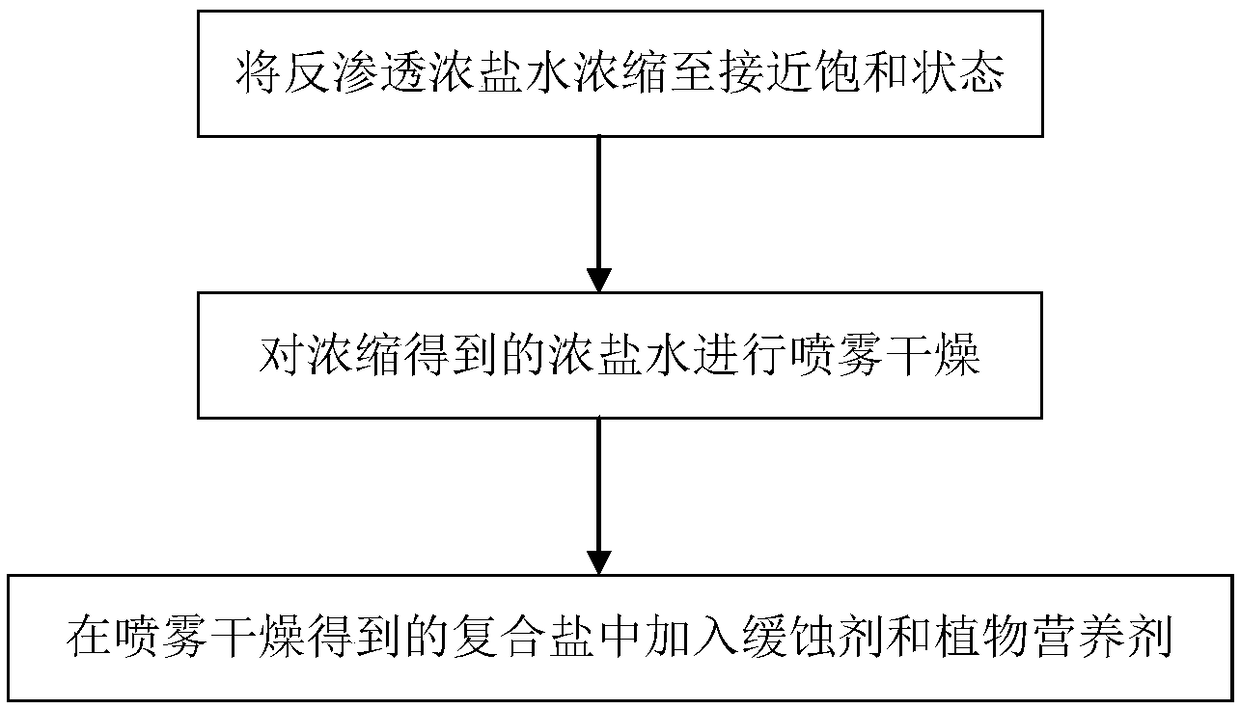 Composite snow melting agent and preparation method thereof