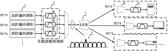 Visible light communication multiple access method and system based on carrier-free amplitude-phase modulation