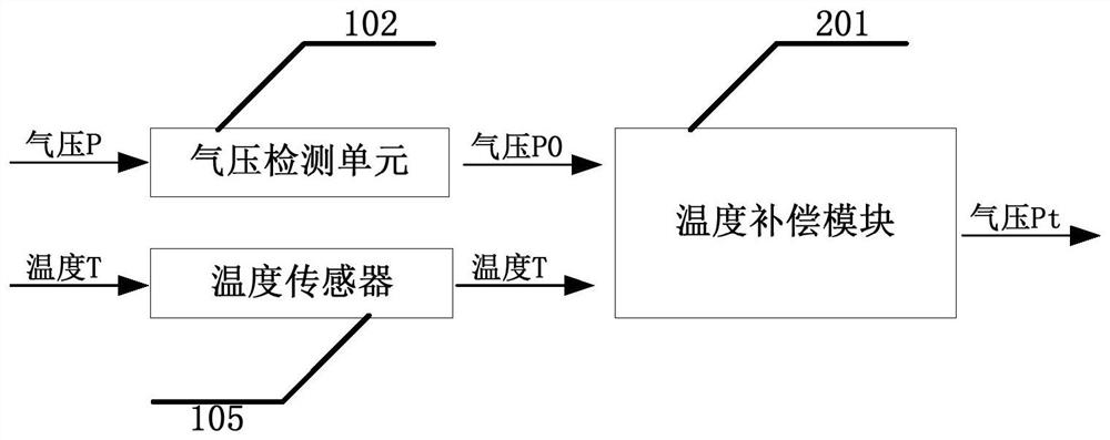 A Barometric Pressure Sensor with Temperature Compensation and Parameter Setting Measures