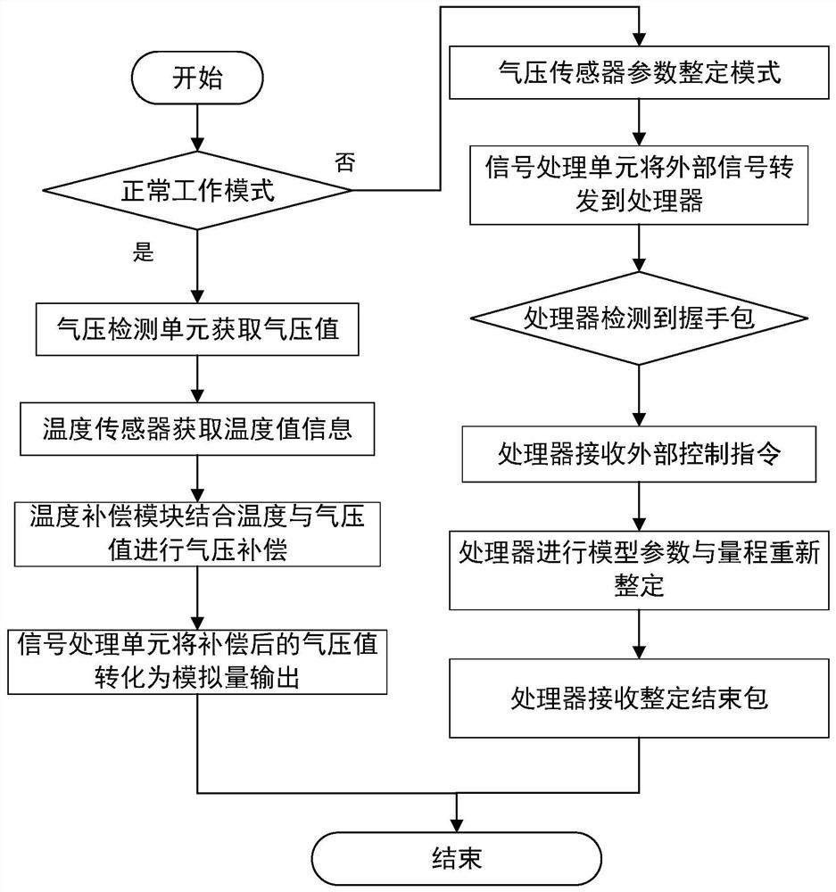 A Barometric Pressure Sensor with Temperature Compensation and Parameter Setting Measures