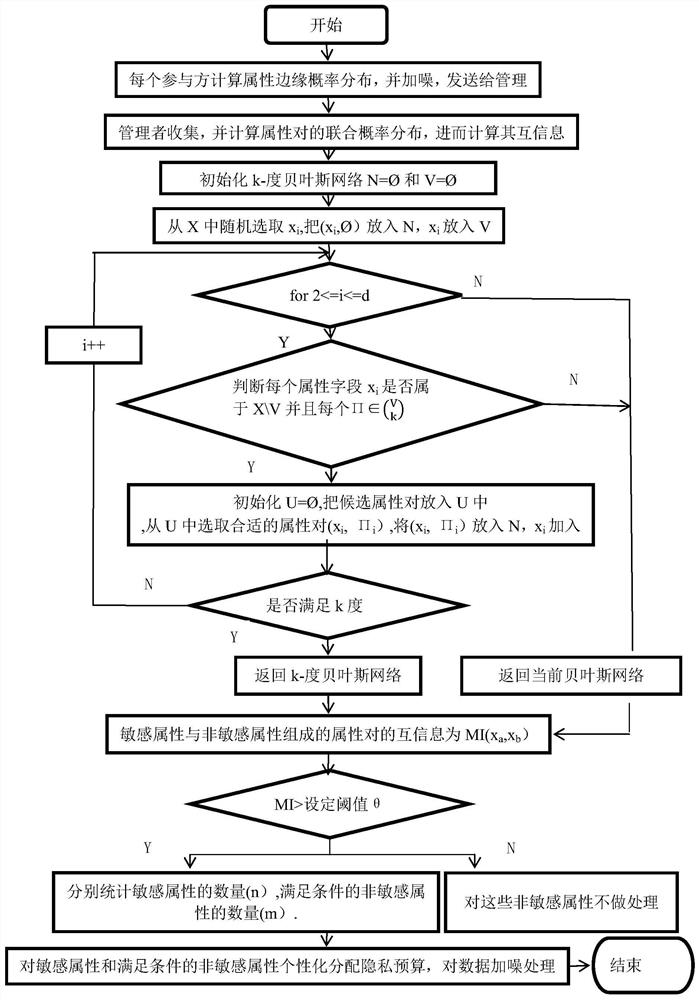 Personalized differential privacy protection method for high-dimensional data publishing in distributed environment