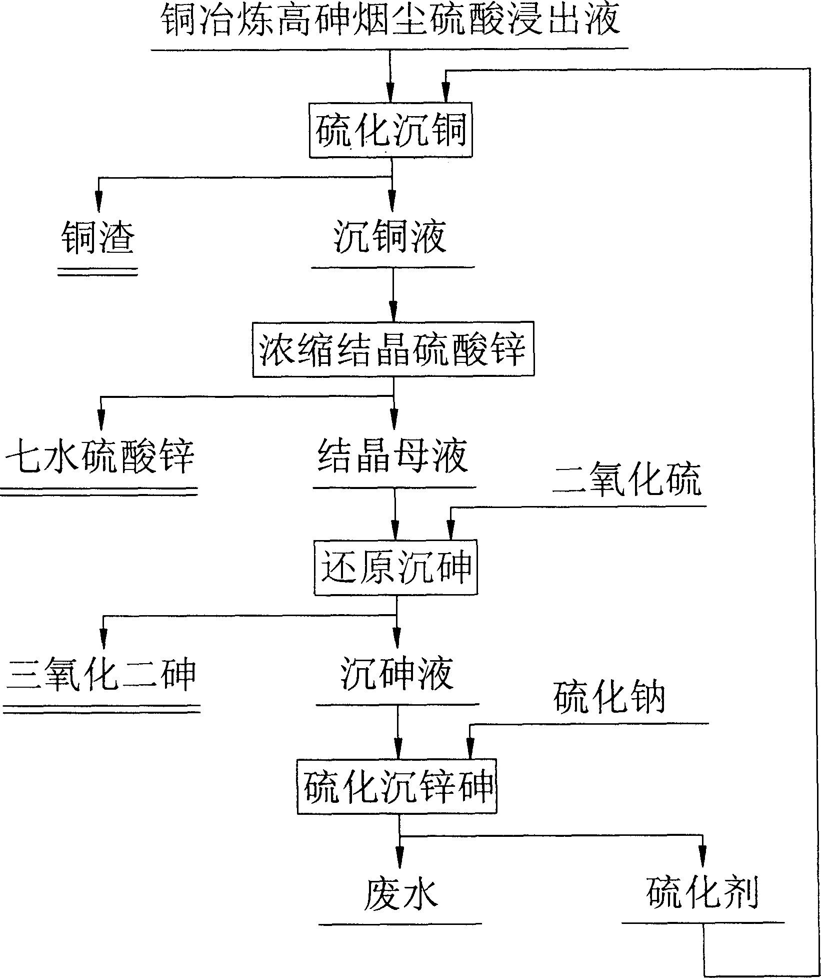 Method for separating copper, arsenic and zinc from copper-smelting high-arsenic flue dust sulphuric acid leach liquor