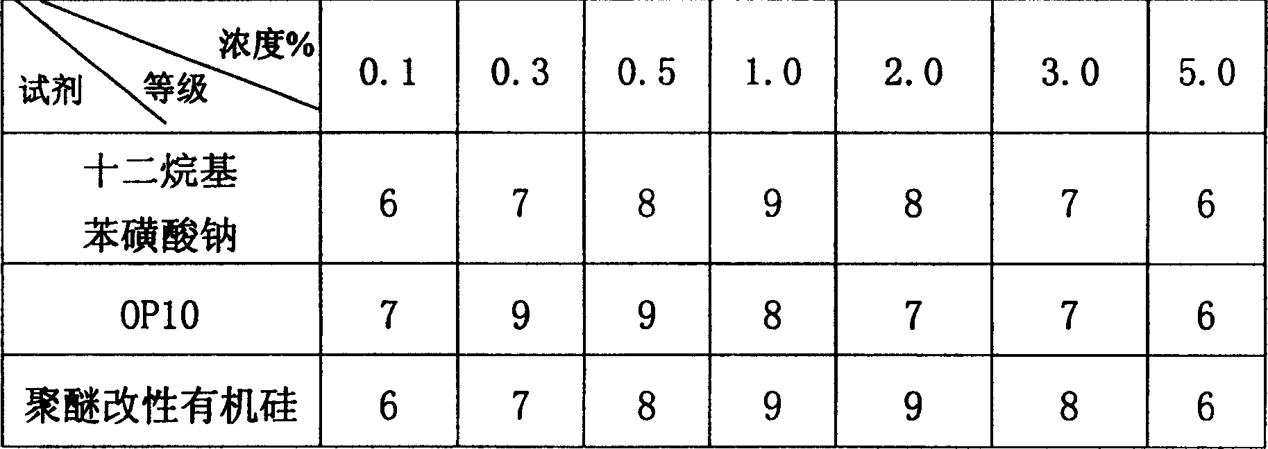 Glass fog-proof agent and its preparing method