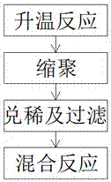 Waterborne polyester resin coating and preparation method thereof