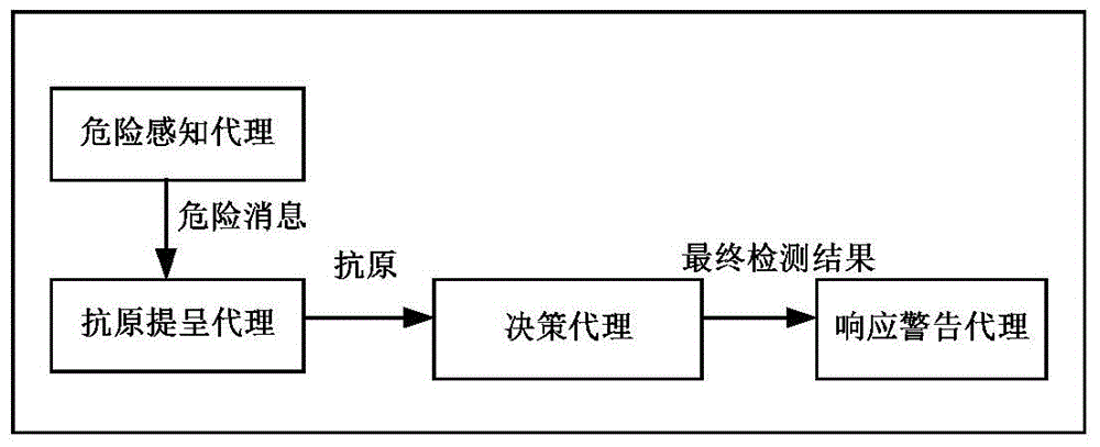 A joint intrusion detection method for wsns based on dangerous multi-agent