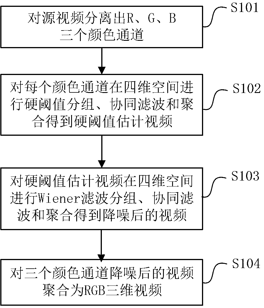 Video denoising method and system