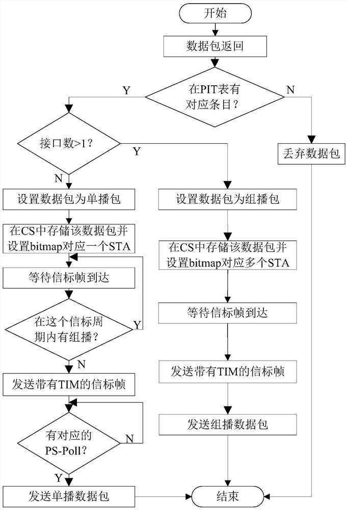 Wireless ndn data processing method, device and system