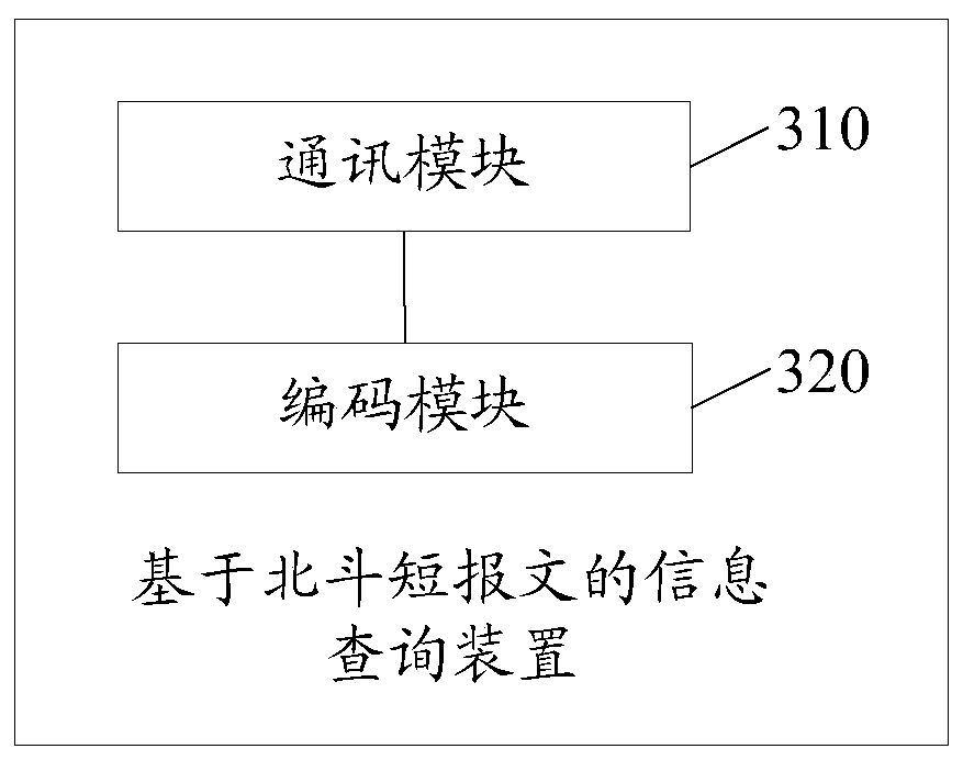 Information query method and device based on Beidou short messages