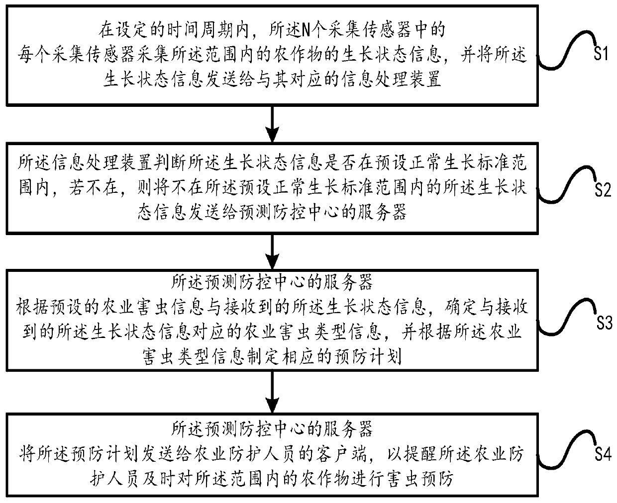 A supervision method and system based on photovoltaic technology