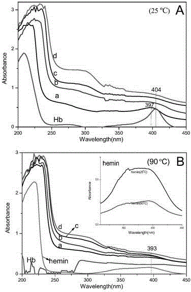 Small-grain hemoglobin/hydrotalcite-like compound nano-composite and preparation method and application thereof