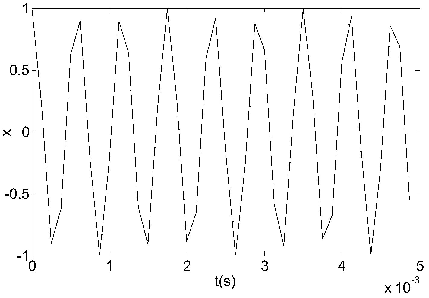 Vehicle-mounted rail frequency shift signal rapid compression method based on compressed sensing