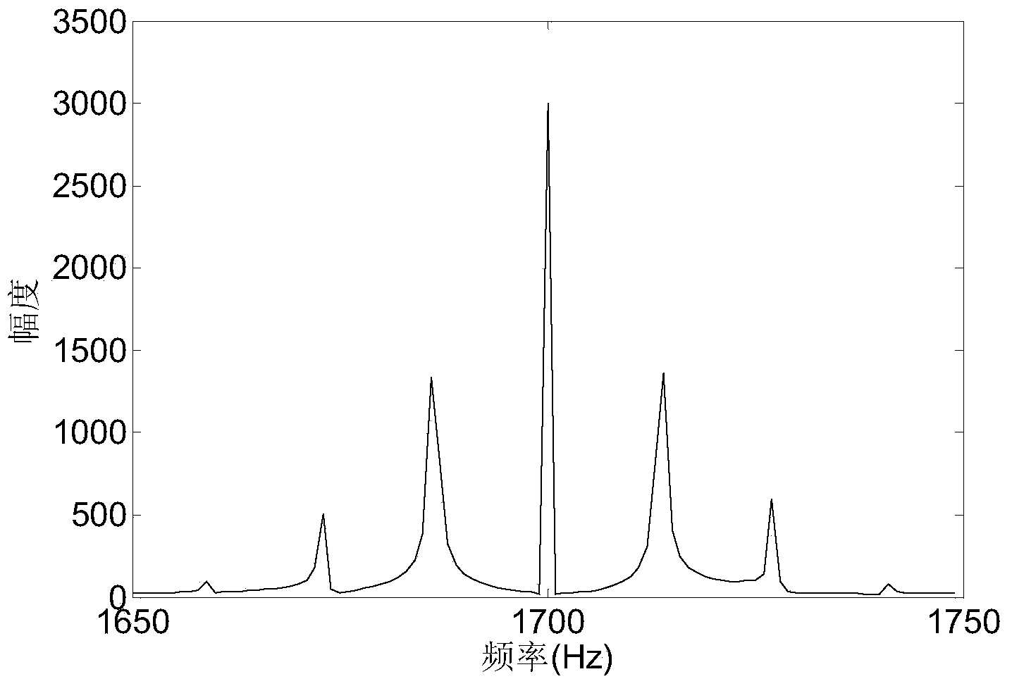 Vehicle-mounted rail frequency shift signal rapid compression method based on compressed sensing