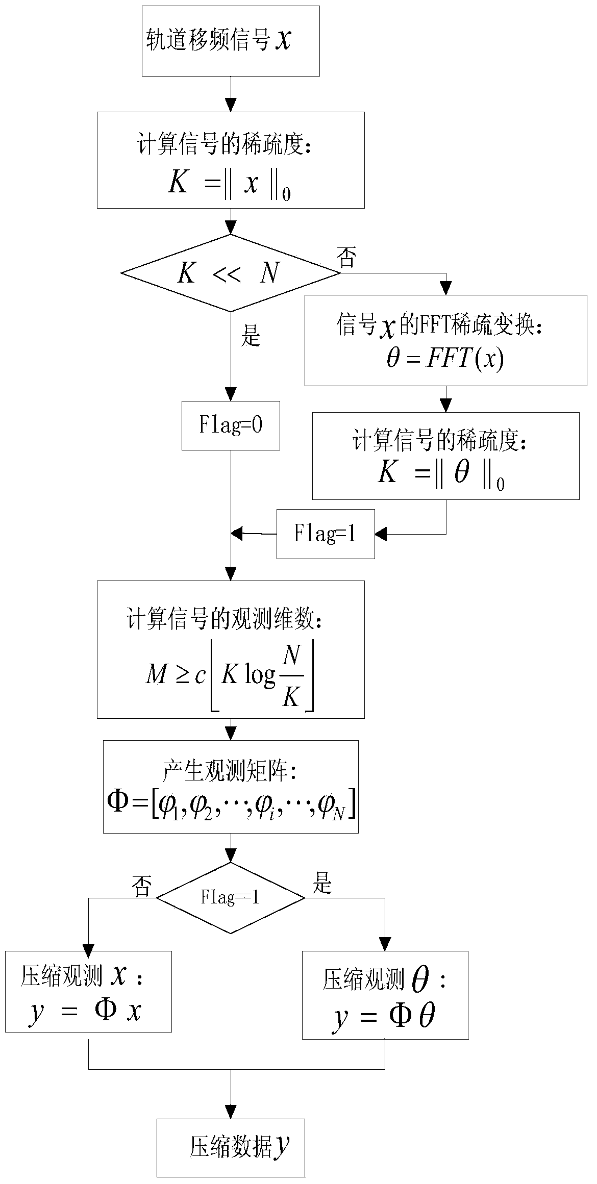 Vehicle-mounted rail frequency shift signal rapid compression method based on compressed sensing