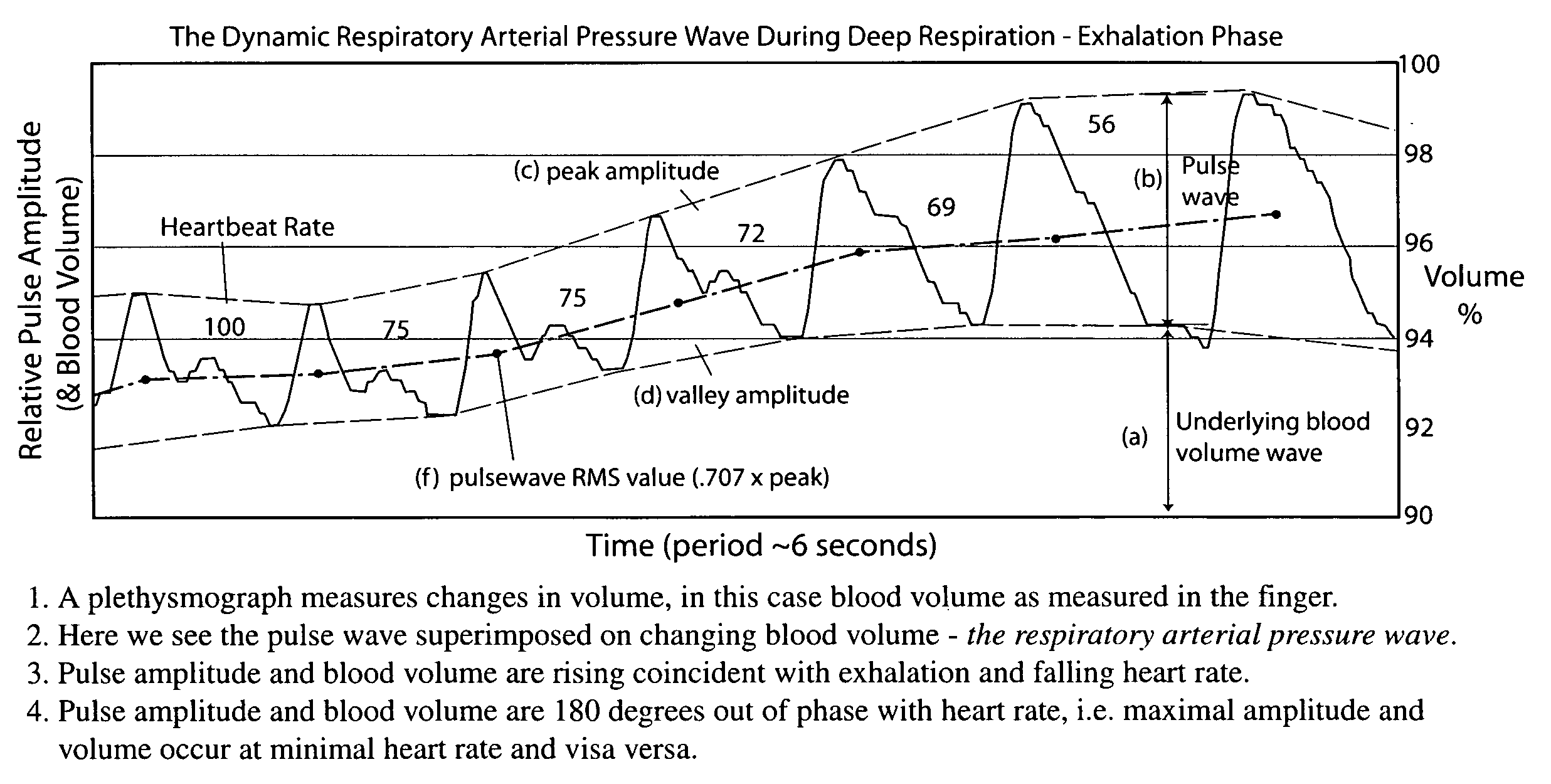 Method and system for improving physiologic status and health via assessment of the dynamic respiratory arterial pressure wave using plethysmographic technique