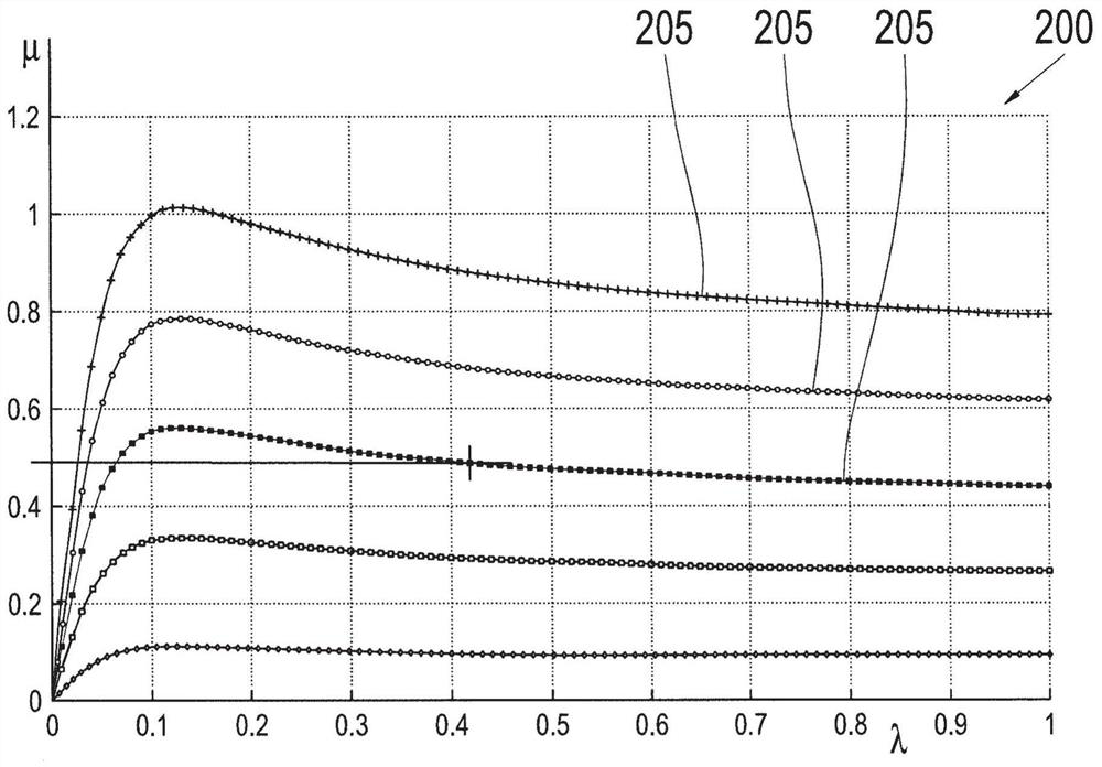 Determination of maximum adhesion coefficient