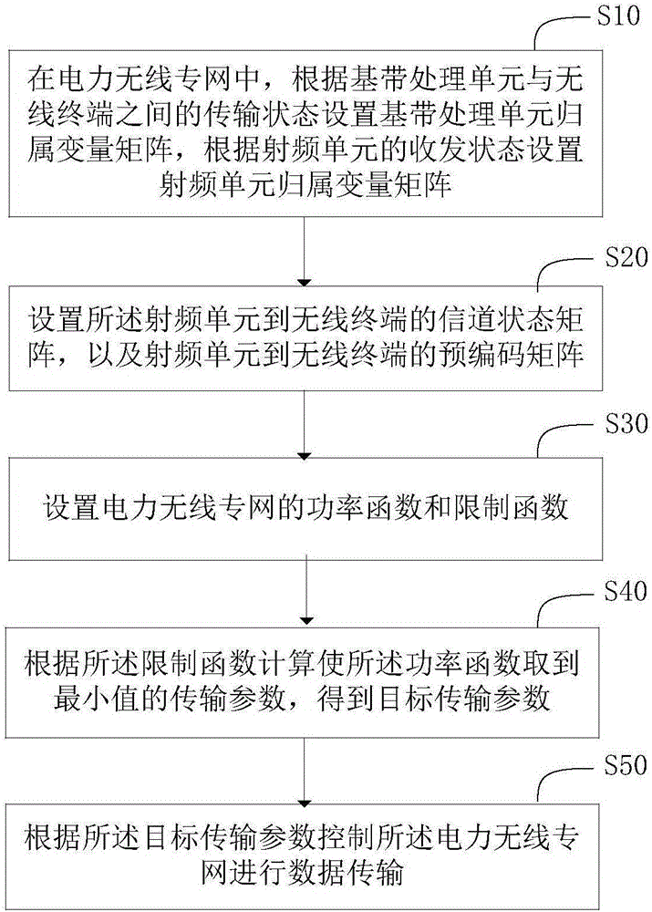 Electric power wireless private network-assisted transmission method and system