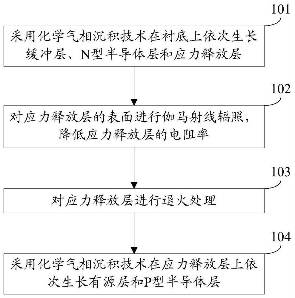 A kind of preparation method of light-emitting diode epitaxial wafer and light-emitting diode epitaxial wafer