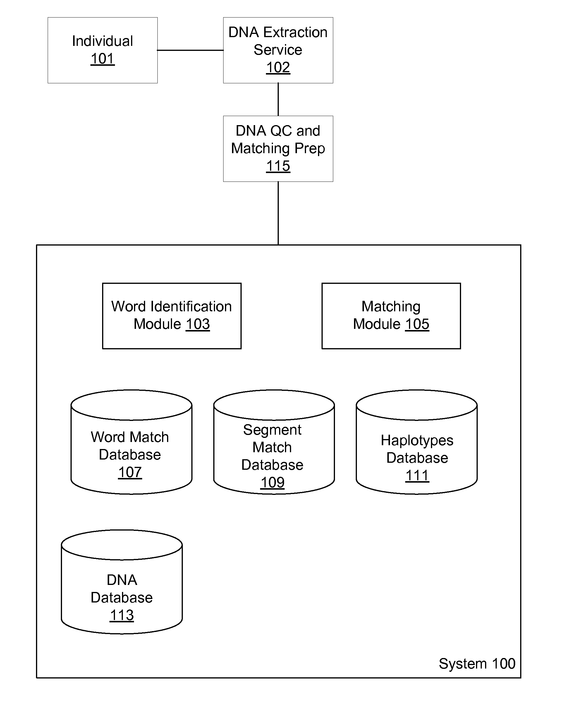 Identifying Ancestral Relationships using a Continuous Stream of Input