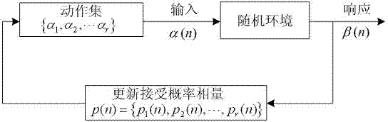 Power grid investment optimization method based on simulation investment benefit analysis and learning automatons