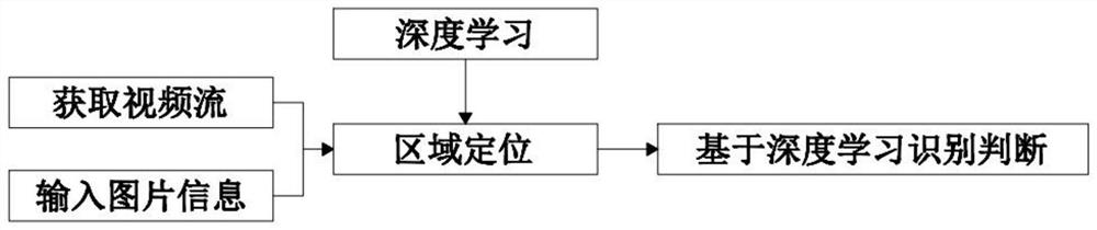 Artificial intelligence learning method based on deep learning