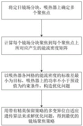 Focusing strategy optimizing method for mirror fields of tower type solar thermoelectric power system