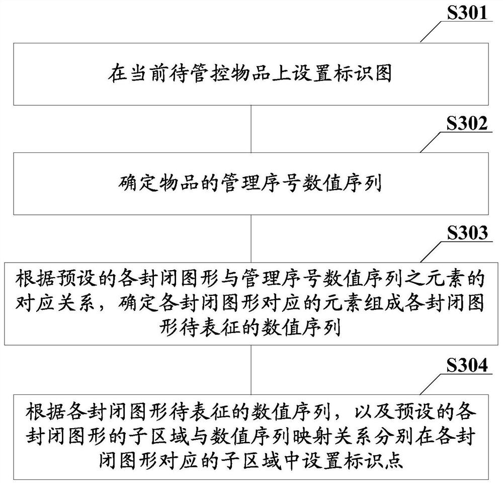 Method and device for item label management