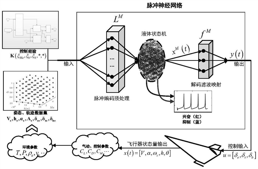 Brain-like pulse neural network control method applied to morphing aircraft