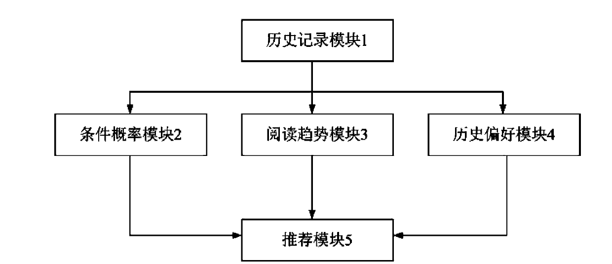 Method and method for recommending data