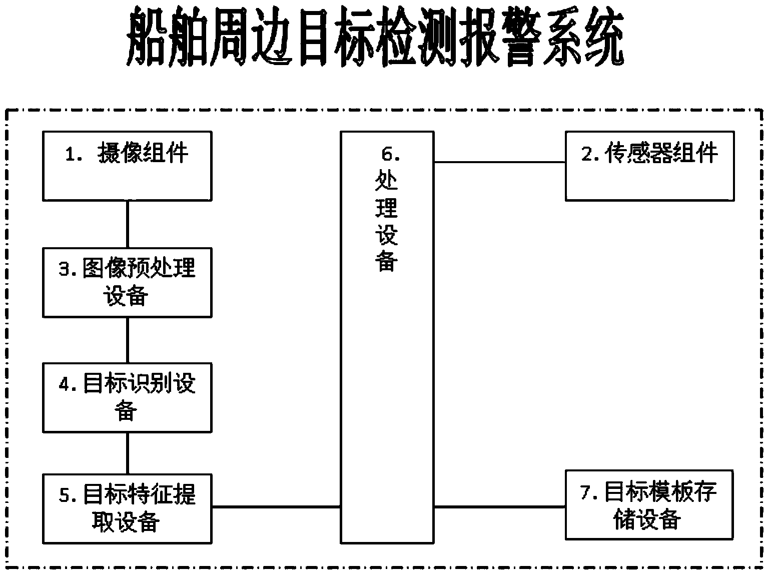 Ship early warning method